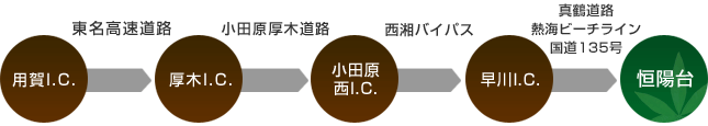 用賀I.C.→厚木I.C.→小田原西I.C.→早川I.C.→恒陽台
